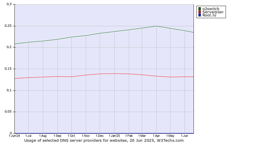 Historical trends in the usage of o2switch vs. Serverplan vs. Root.lu