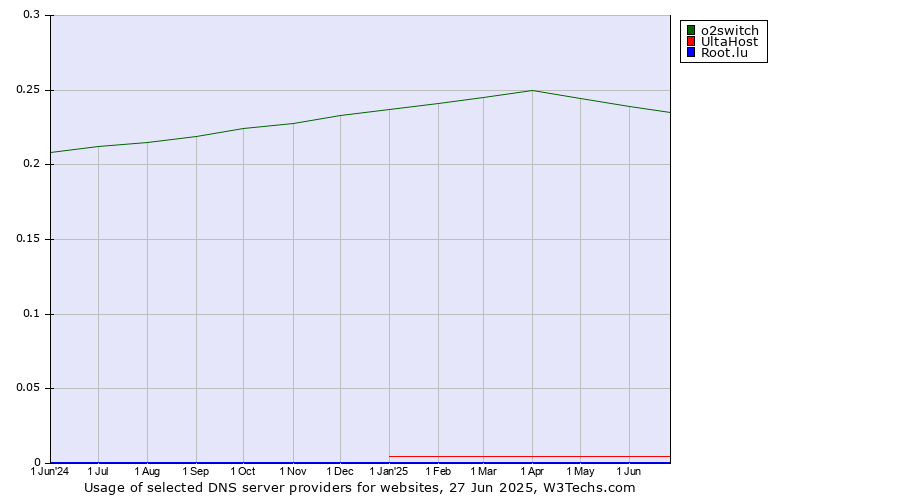 Historical trends in the usage of o2switch vs. UltaHost vs. Root.lu
