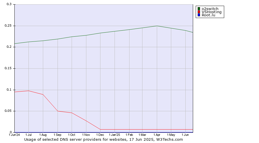 Historical trends in the usage of o2switch vs. VSHosting vs. Root.lu