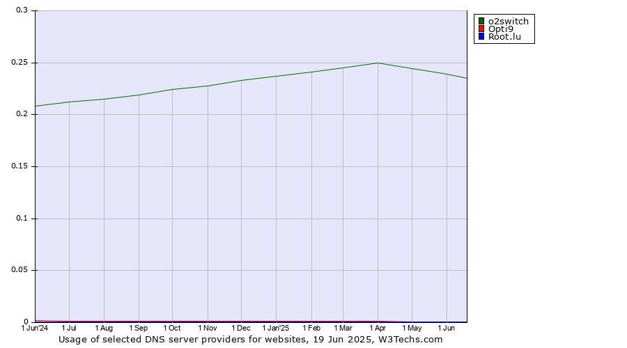 Historical trends in the usage of o2switch vs. Opti9 vs. Root.lu