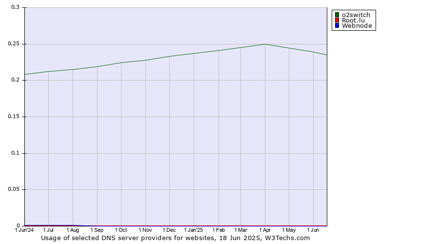 Historical trends in the usage of o2switch vs. Root.lu vs. Webnode