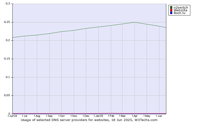 Historical trends in the usage of o2switch vs. Webzilla vs. Root.lu