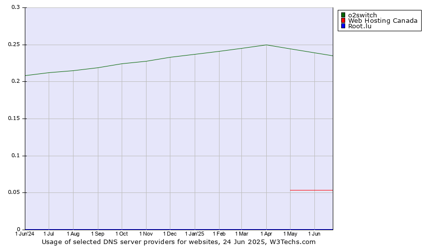 Historical trends in the usage of o2switch vs. Web Hosting Canada vs. Root.lu