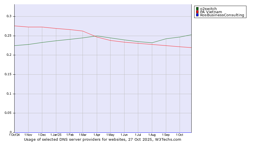 Historical trends in the usage of o2switch vs. PA Vietnam vs. RosBusinessConsulting