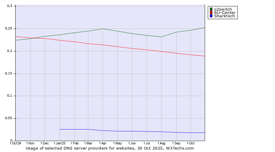 Historical trends in the usage of o2switch vs. RU-Center vs. Sharktech