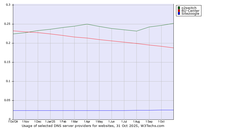 Historical trends in the usage of o2switch vs. RU-Center vs. Sitezoogle