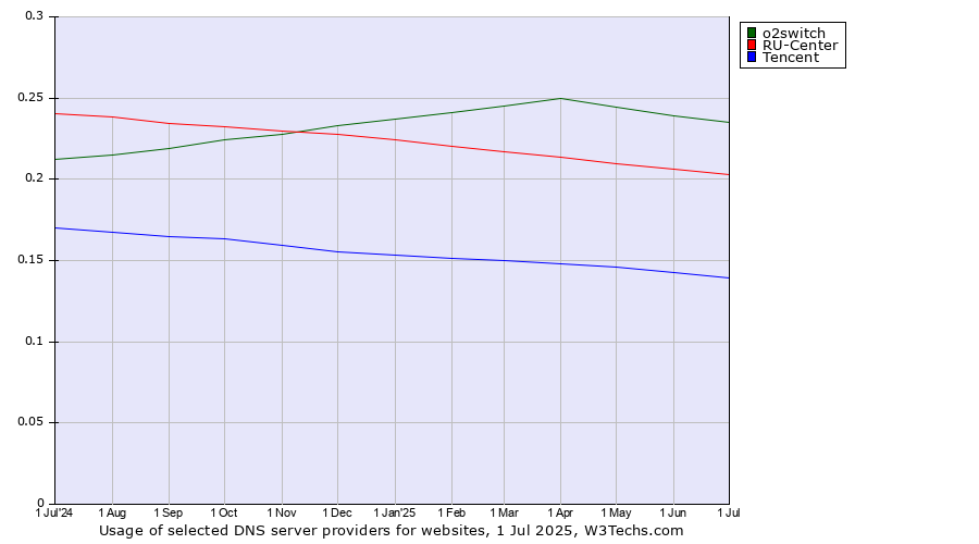 Historical trends in the usage of o2switch vs. RU-Center vs. Tencent