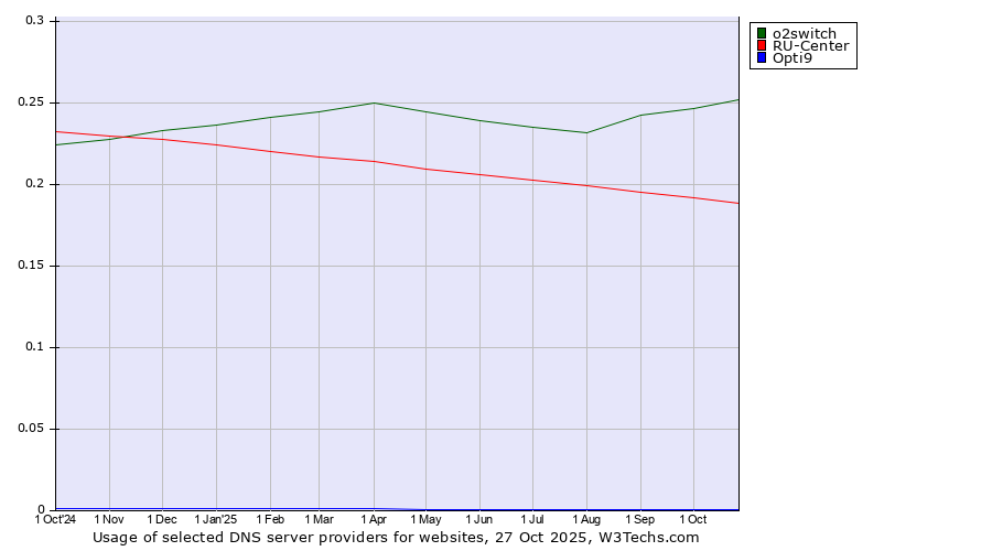Historical trends in the usage of o2switch vs. RU-Center vs. Opti9