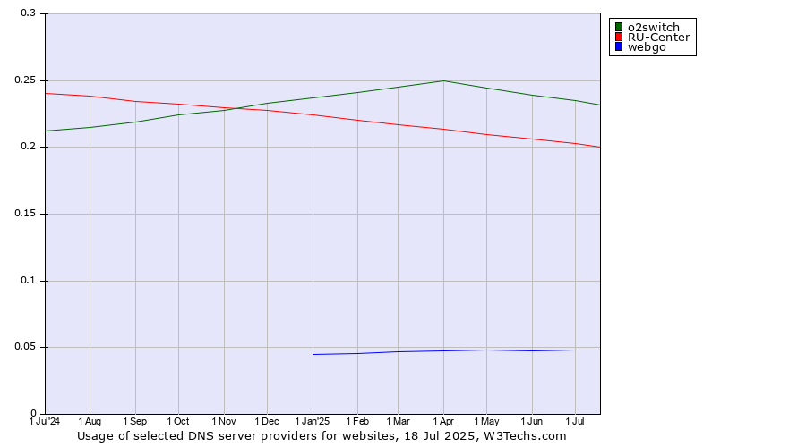 Historical trends in the usage of o2switch vs. RU-Center vs. webgo