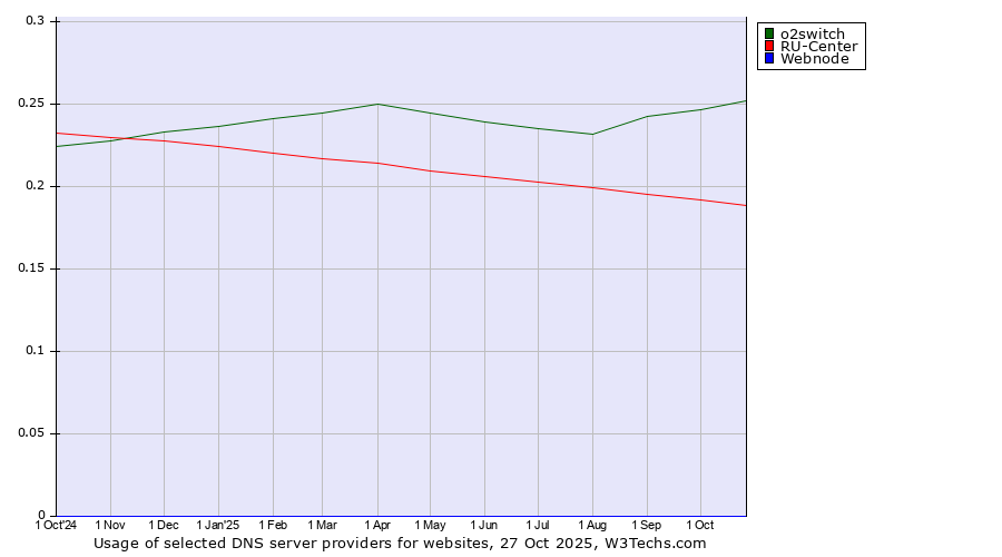 Historical trends in the usage of o2switch vs. RU-Center vs. Webnode