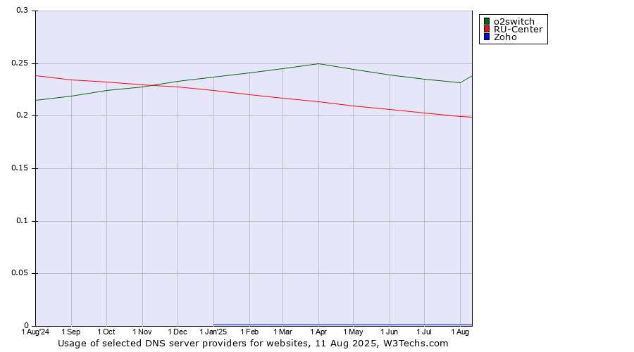 Historical trends in the usage of o2switch vs. RU-Center vs. Zoho