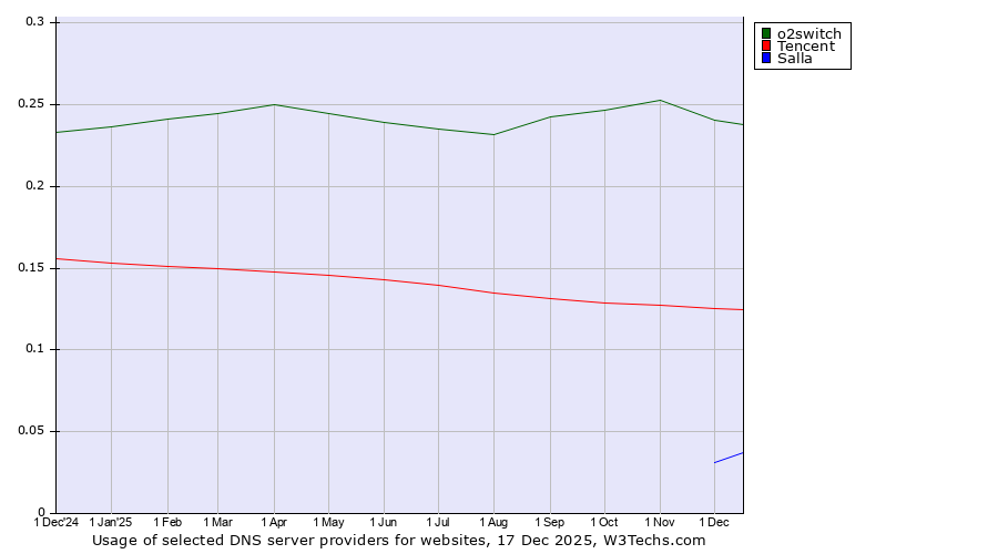 Historical trends in the usage of o2switch vs. Tencent vs. Salla