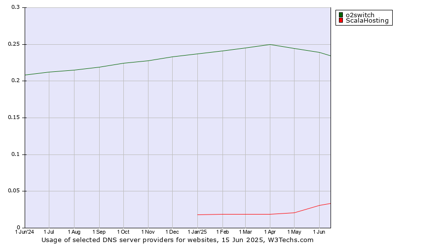 Historical trends in the usage of o2switch vs. ScalaHosting