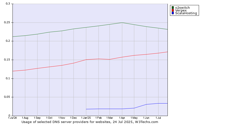 Historical trends in the usage of o2switch vs. Verpex vs. ScalaHosting
