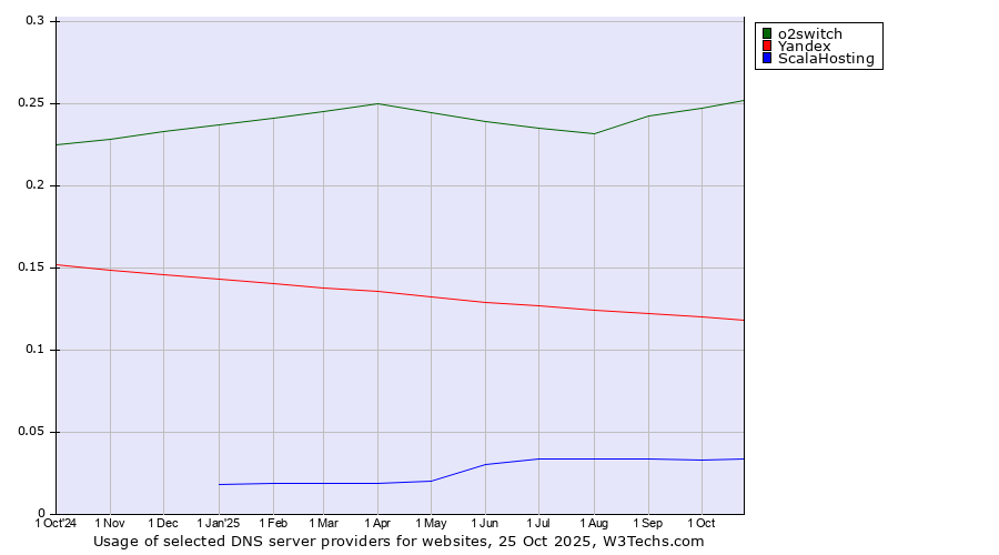 Historical trends in the usage of o2switch vs. Yandex vs. ScalaHosting