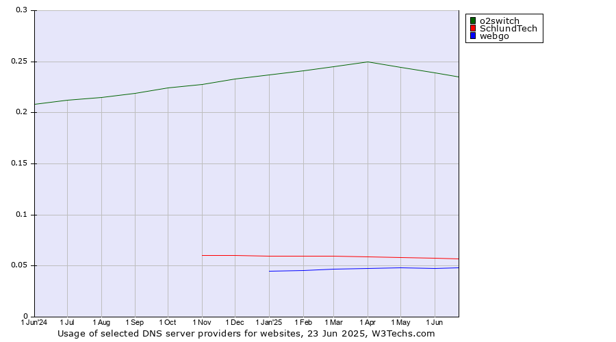 Historical trends in the usage of o2switch vs. SchlundTech vs. webgo