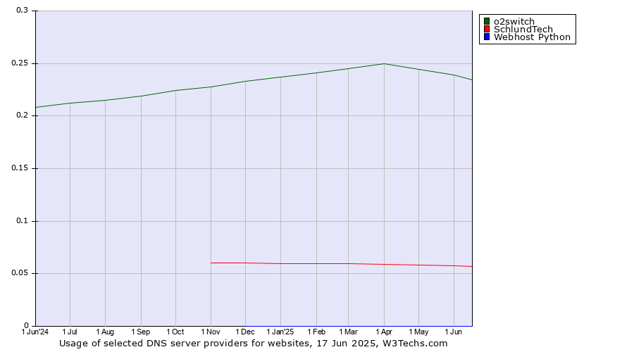 Historical trends in the usage of o2switch vs. SchlundTech vs. Webhost Python