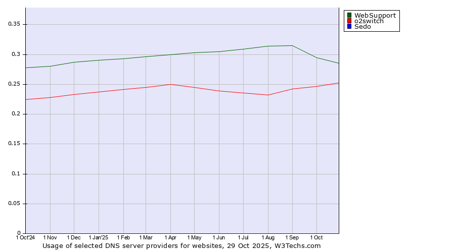 Historical trends in the usage of WebSupport vs. o2switch vs. Sedo