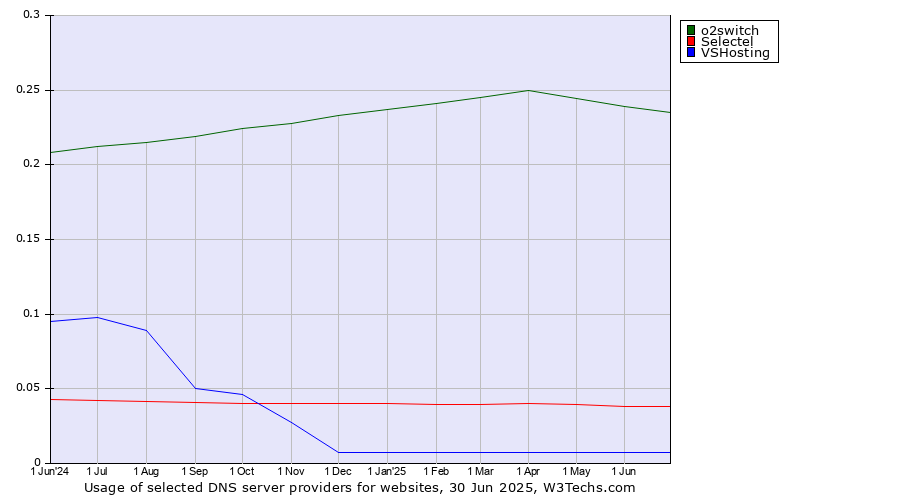Historical trends in the usage of o2switch vs. Selectel vs. VSHosting