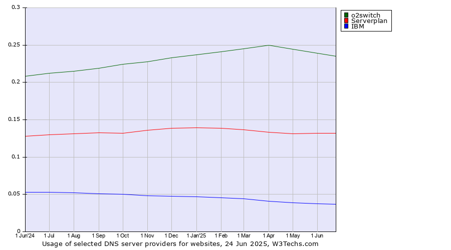 Historical trends in the usage of o2switch vs. Serverplan vs. IBM