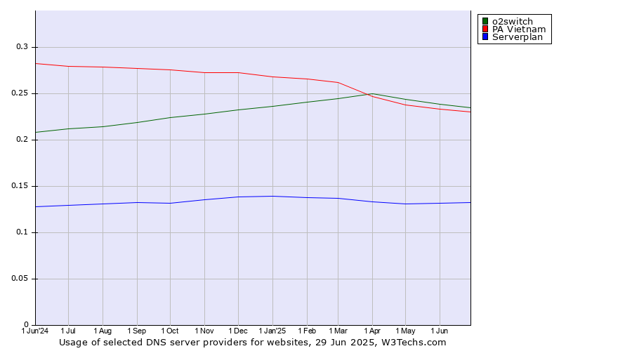 Historical trends in the usage of o2switch vs. PA Vietnam vs. Serverplan