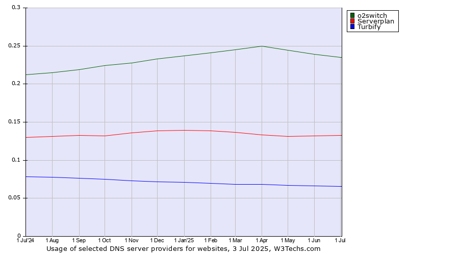 Historical trends in the usage of o2switch vs. Serverplan vs. Turbify