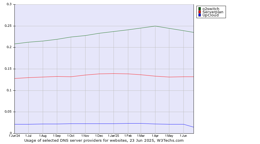 Historical trends in the usage of o2switch vs. Serverplan vs. UpCloud