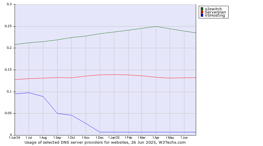 Historical trends in the usage of o2switch vs. Serverplan vs. VSHosting