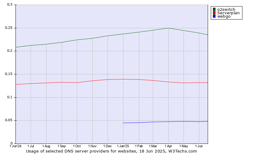Historical trends in the usage of o2switch vs. Serverplan vs. webgo