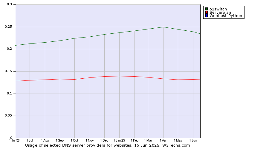Historical trends in the usage of o2switch vs. Serverplan vs. Webhost Python