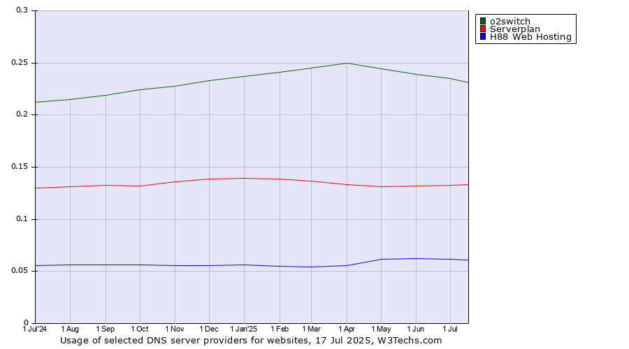 Historical trends in the usage of o2switch vs. Serverplan vs. H88 Web Hosting