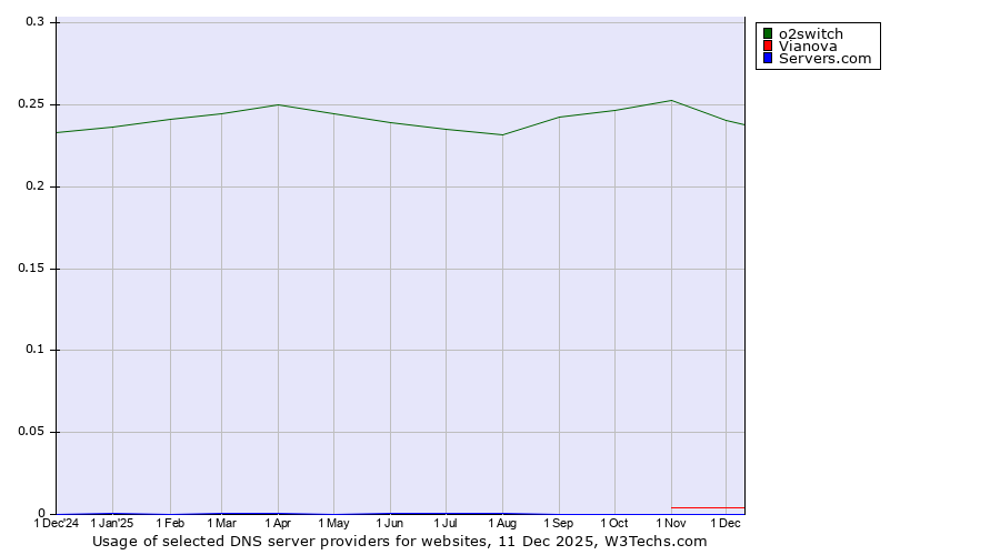 Historical trends in the usage of o2switch vs. Vianova vs. Servers.com