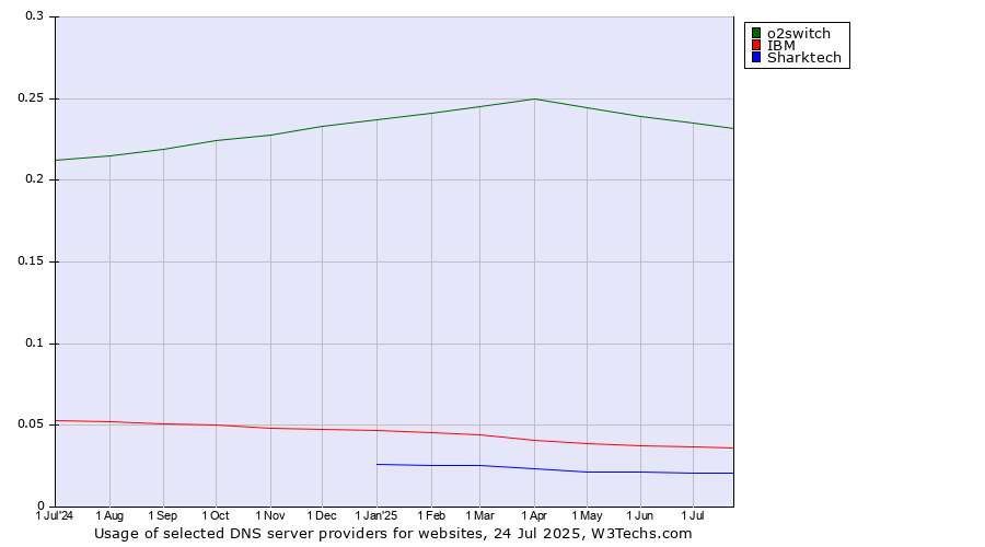 Historical trends in the usage of o2switch vs. IBM vs. Sharktech