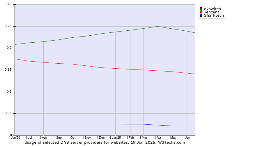 Historical trends in the usage of o2switch vs. Tencent vs. Sharktech