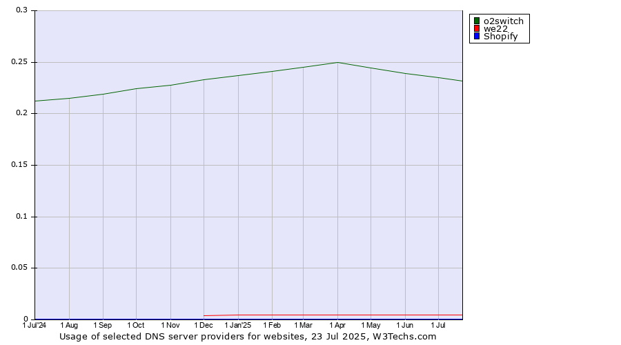 Historical trends in the usage of o2switch vs. we22 vs. Shopify
