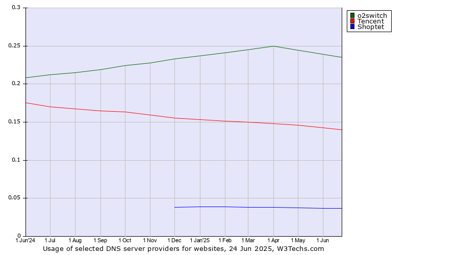 Historical trends in the usage of o2switch vs. Tencent vs. Shoptet