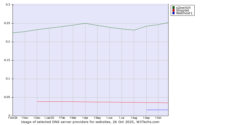 Historical trends in the usage of o2switch vs. Shoptet vs. Webhost1