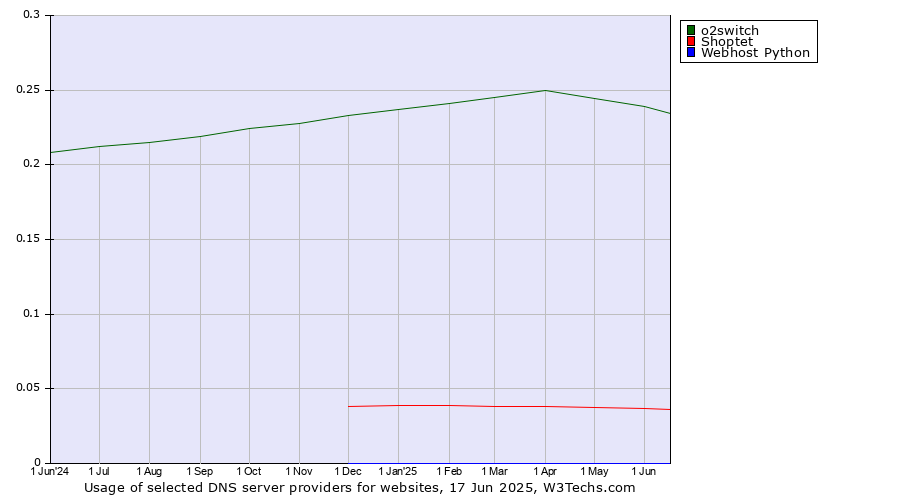Historical trends in the usage of o2switch vs. Shoptet vs. Webhost Python