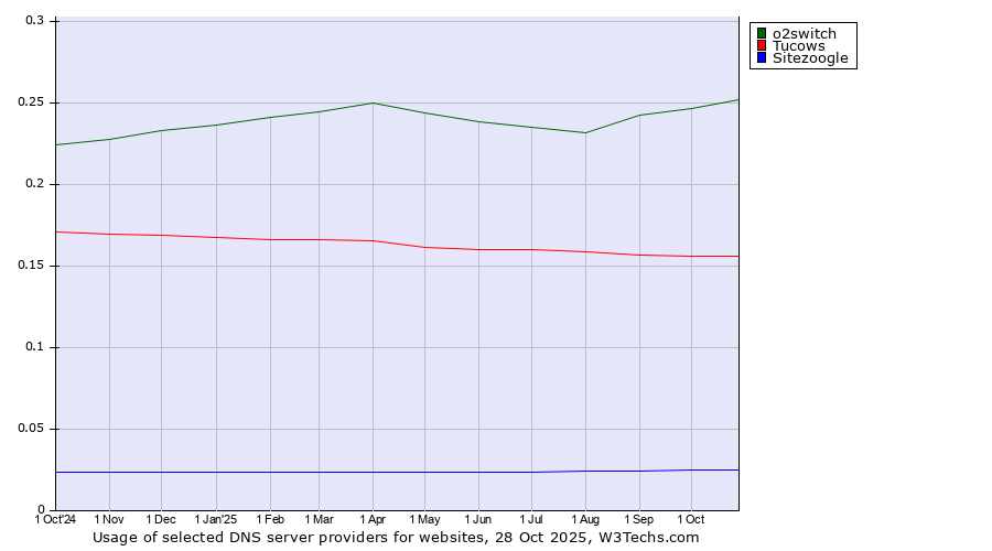 Historical trends in the usage of o2switch vs. Tucows vs. Sitezoogle