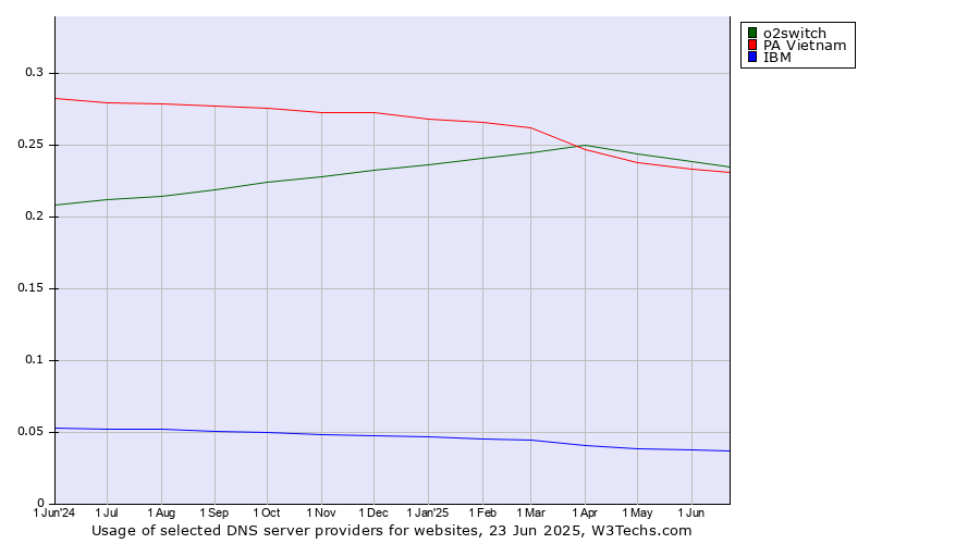Historical trends in the usage of o2switch vs. PA Vietnam vs. IBM