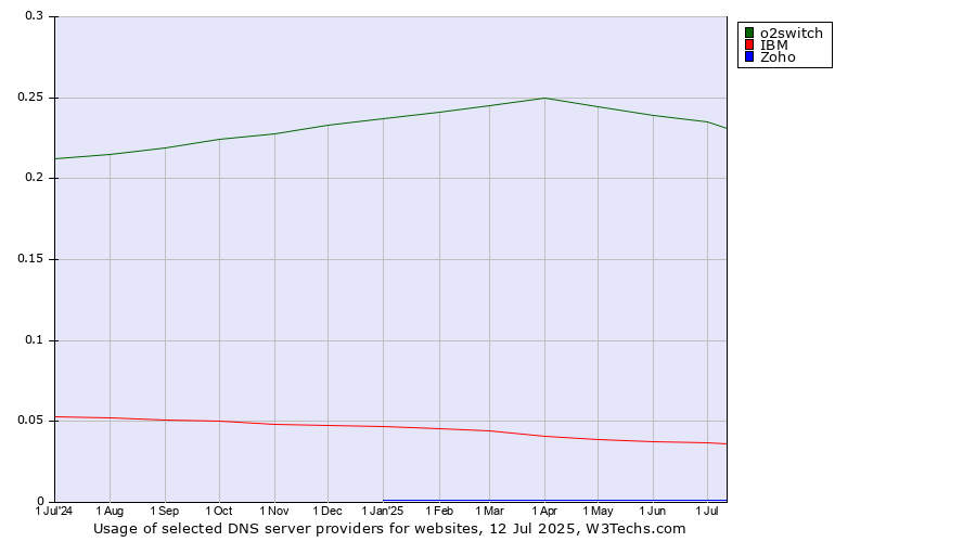 Historical trends in the usage of o2switch vs. IBM vs. Zoho