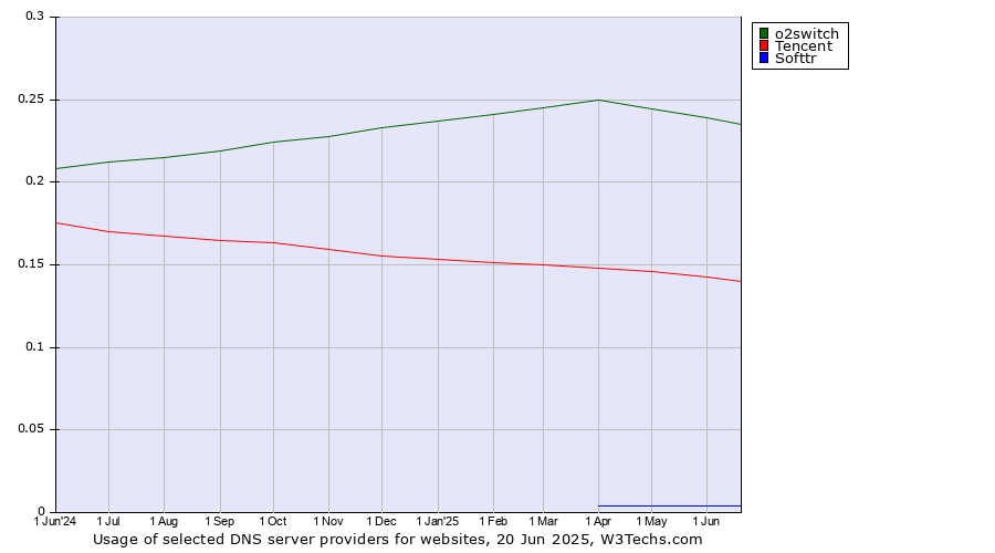 Historical trends in the usage of o2switch vs. Tencent vs. Softtr