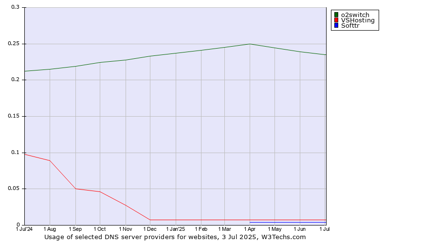 Historical trends in the usage of o2switch vs. VSHosting vs. Softtr