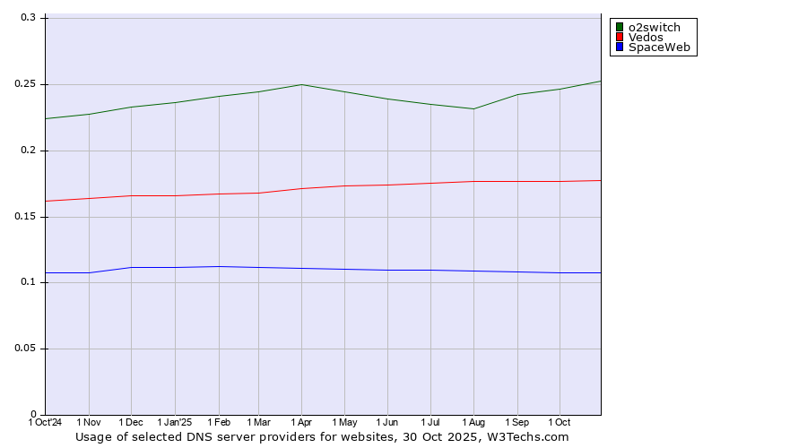 Historical trends in the usage of o2switch vs. Vedos vs. SpaceWeb
