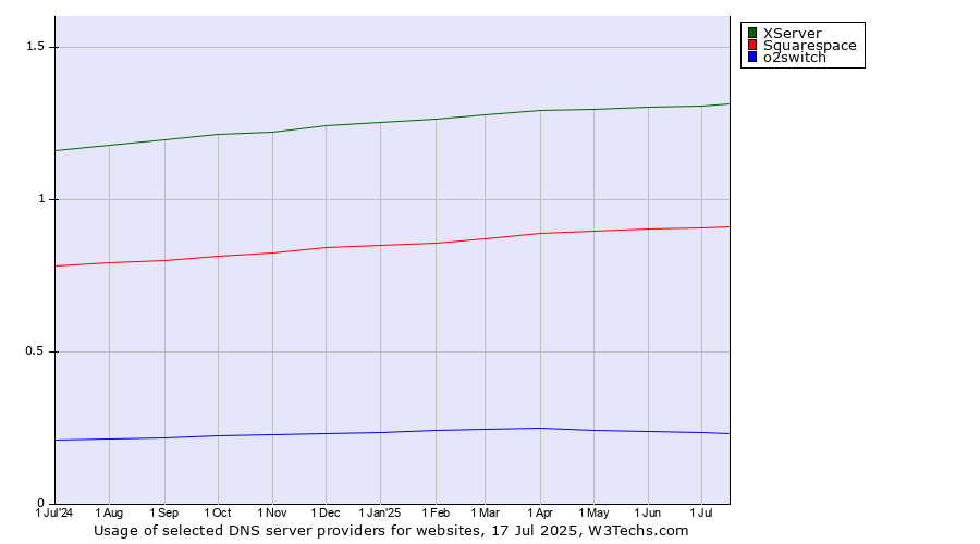 Historical trends in the usage of XServer vs. Squarespace vs. o2switch