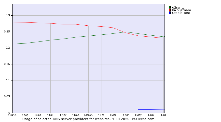 Historical trends in the usage of o2switch vs. PA Vietnam vs. StableHost