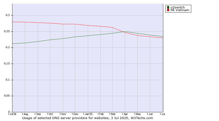 Historical trends in the usage of o2switch vs. PA Vietnam