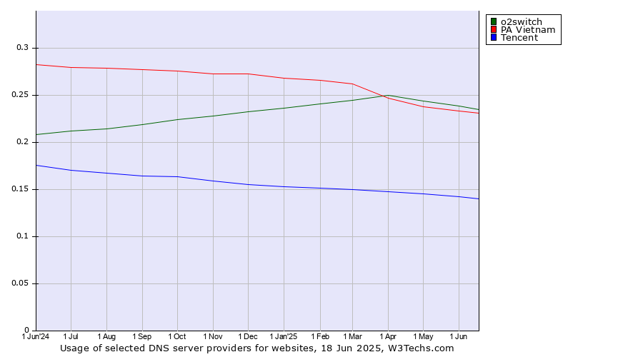 Historical trends in the usage of o2switch vs. PA Vietnam vs. Tencent