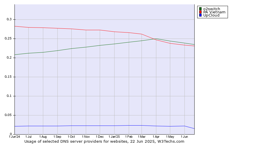 Historical trends in the usage of o2switch vs. PA Vietnam vs. UpCloud
