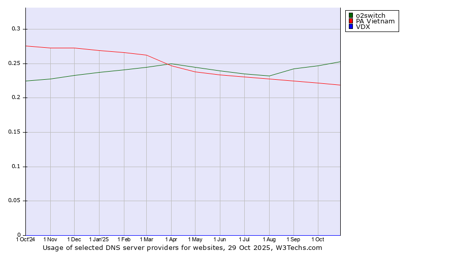 Historical trends in the usage of o2switch vs. PA Vietnam vs. VDX